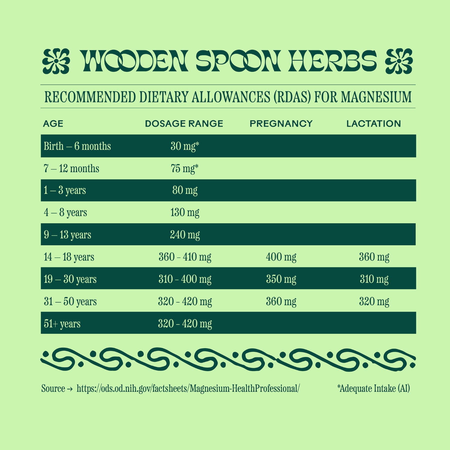 Wooden Spoon Herbs chart of recommended dietary allowances for magnesium